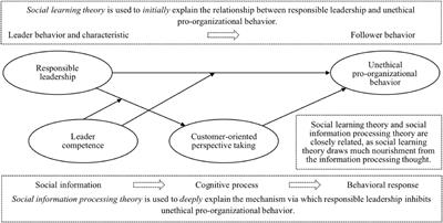 Standing in customers’ shoes: How responsible leadership inhibits unethical pro-organizational behavior